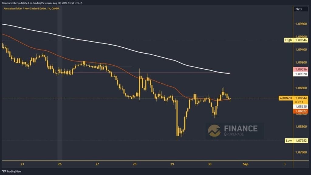 AUDNZD chart analysis