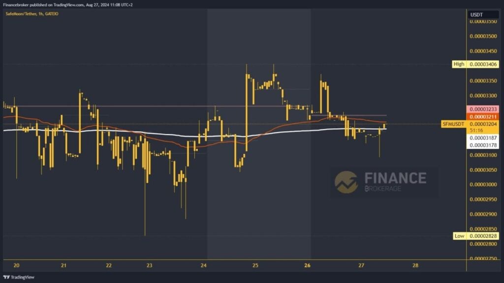 SafeMoon chart analysis