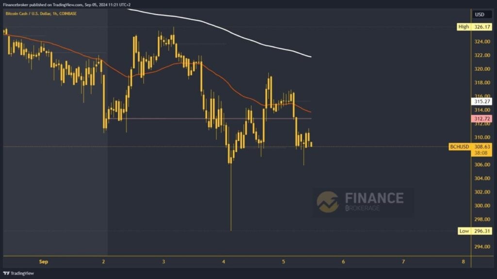 Bitcoin Cash chart analysis