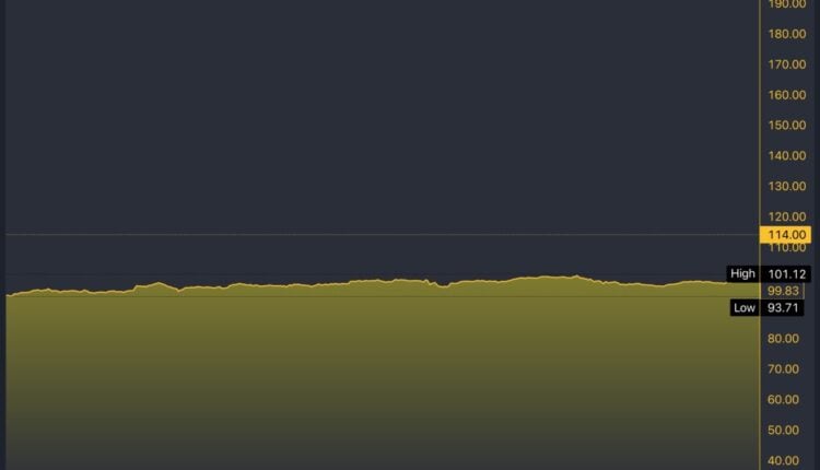 CAVA/USD 5-Day Chart