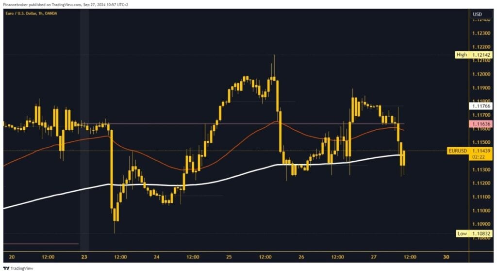 EURUSD chart analysis