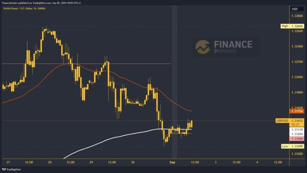 GBPUSD chart analysis