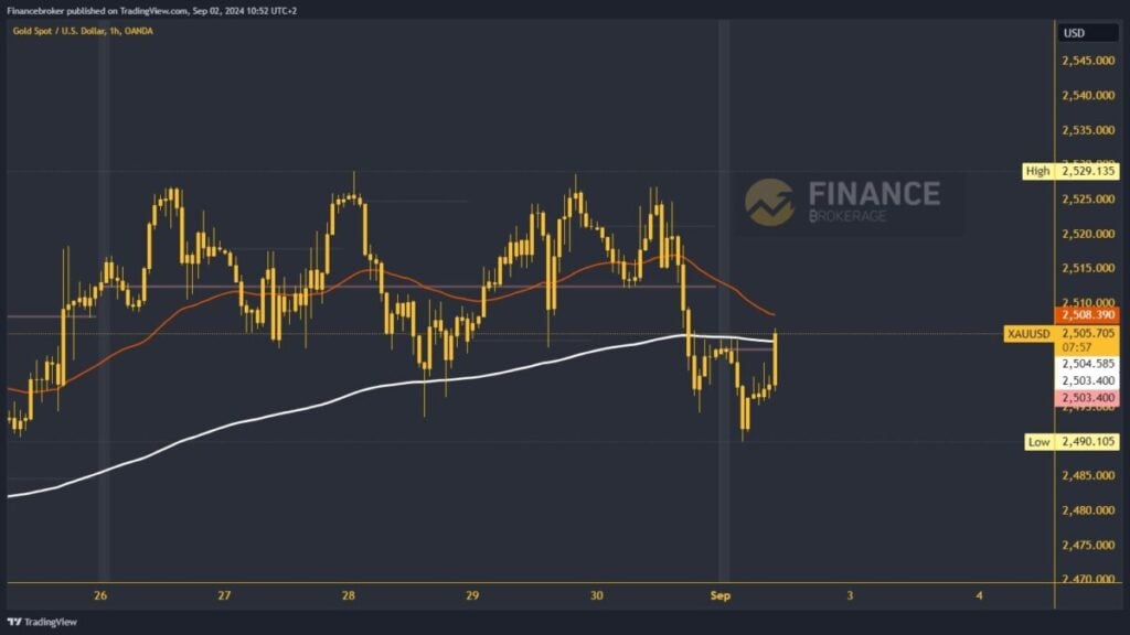 Gold chart analysis