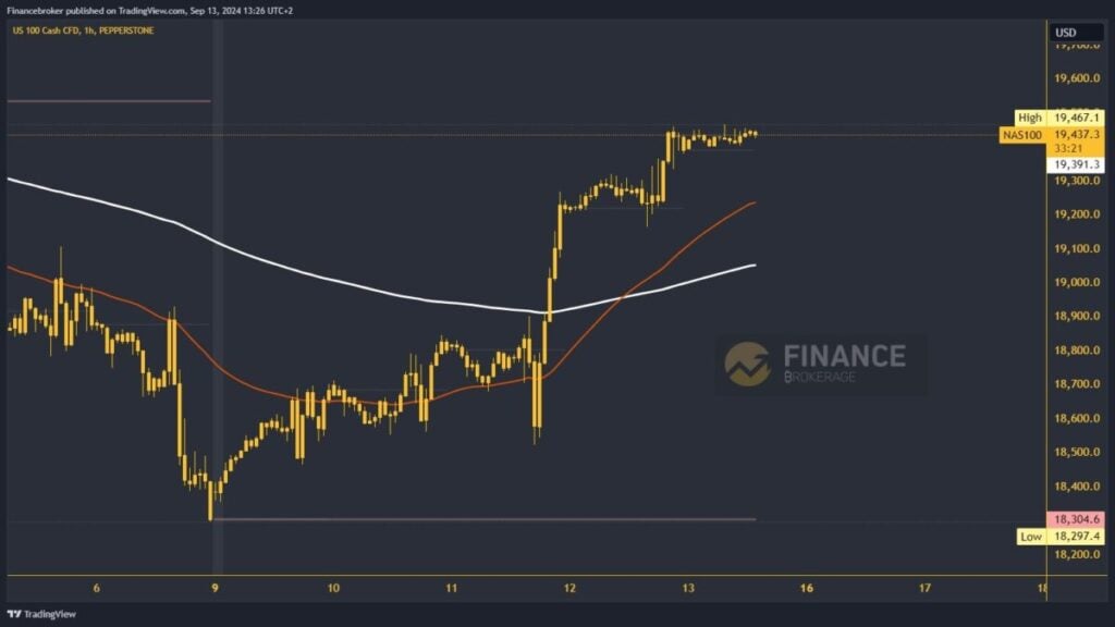 Nasdaq chart analysis