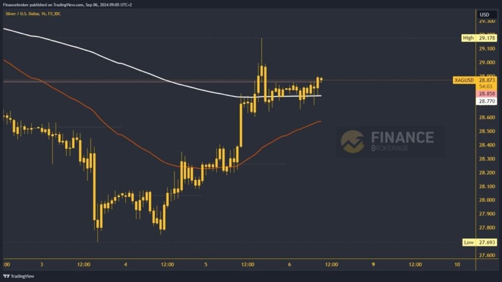 Silver chart analysis